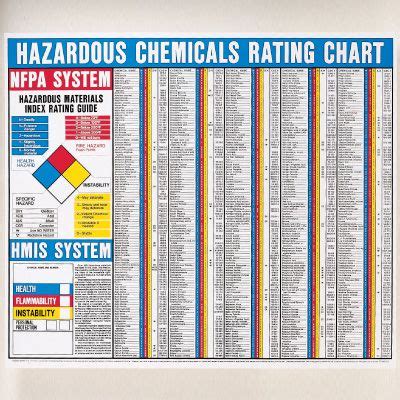 Nfpa Hazardous Chemical Ratings Chart Seton Seton My Xxx Hot Girl