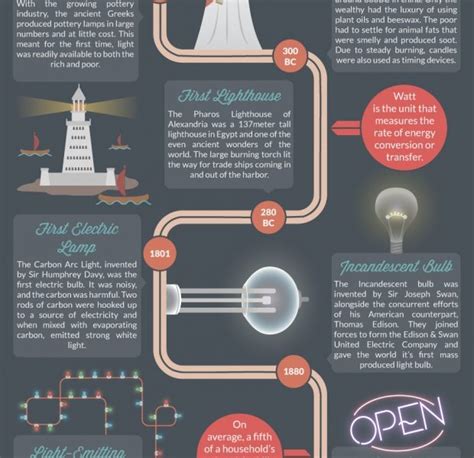 The History Of Light Infographic Best Infographics