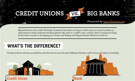 Great Pictures Credit Unions Vs Big Banks Infographic