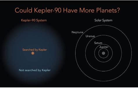 Nasa Finds Another Solar System With Eight Planets Just Like Ours