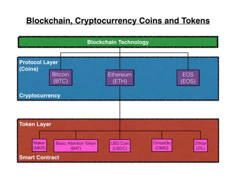 Blockchain vs. Cryptocurrency Coin vs. Token | Markshire ...