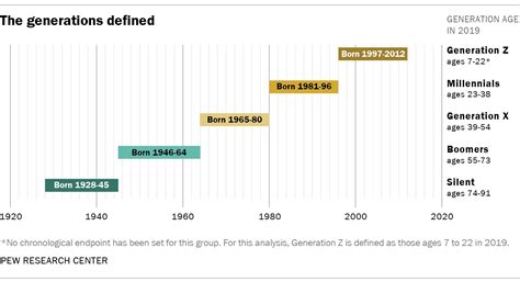 Gen Z Definition Age Range