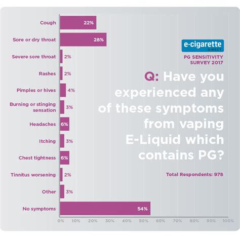 Exploring Pg Allergy Sensitivities Allergies And What Vapers Can Do