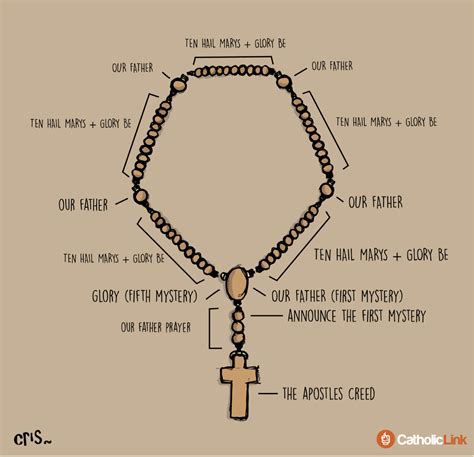 How To Pray The Rosary A Step By Step Visual Guide