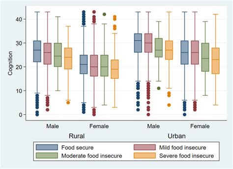The Mean Cognition By Sex And Residence Across The Level Of Food