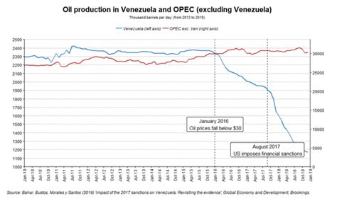 Are The Sanctions Causing Venezuelas Deterioration Ufm Market Trends