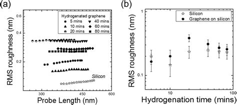 Rms Roughness As A Function Of A The Probe Length For Hydrogenated