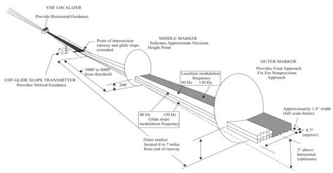 What Is An Ils In Aviation And How To Fly A Precision Ils Approach Aero