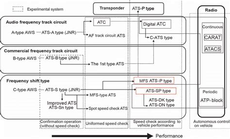 Evolution Of Automatic Train Protection Atp Systems In Japan Af