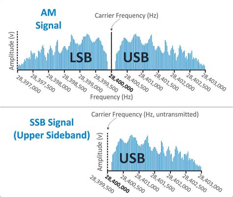 Understanding Single Sideband Ssb