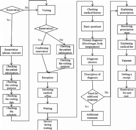 Process Flowchart Of Hospital Service Download Scientific Diagram