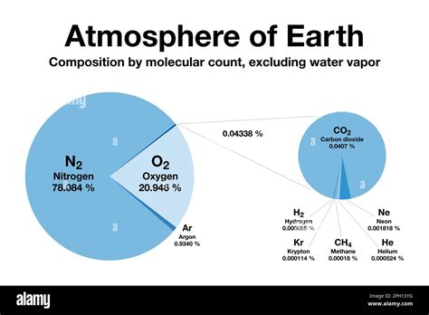 Atmosphere Of Earth Pie Chart Composition By Molecular Count