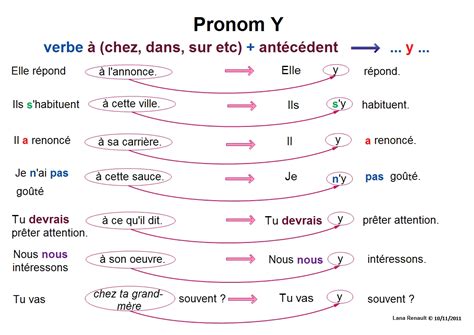 Le Pronom Y Estudiar