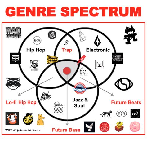 Electronic Music Genres Chart Beginner S Guide To Edm Genres With