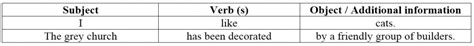 In addition to the object, we need another word to complete the meaning. Basic Sentence Order in English - English Lessons Brighton