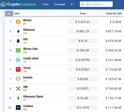 Crypto exchange uphold is standing by ripple's xrp. CoinEx Token (CET) has more trade volume than Litecoin ...