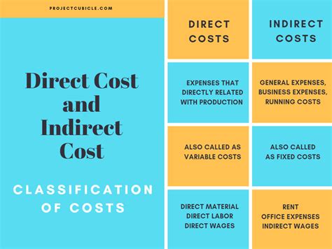Direct Costs And Indirect Costs Cost Classification Projectcubicle