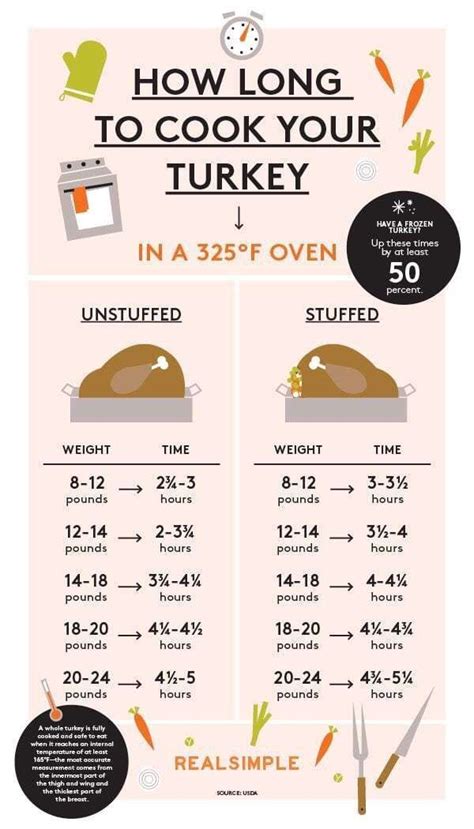 How Long To Cook A Turkey In One Easy Chart Turkey Recipes