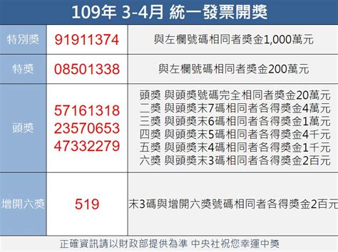 伯薩 耶尼謝希爾機場（離伊斯坦堡市中心99km）機票價格可能更低，視乎出發月份和機場。 飛往伊斯坦堡是否有其他特價機票選擇？ 泰基爾達喬爾盧機場人均hk$193，是公認飛往伊斯坦堡的低成本首選。 具體價格因應航班出發地而不. 統一發票109年3-4月千萬獎號碼：91911374 | 生活 | 重點新聞 | 中央社 CNA