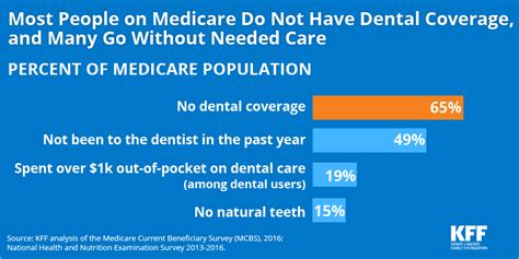 Dental insurance makes dental care more affordable! Drilling Down on Dental Coverage and Costs for Medicare Beneficiaries | KFF