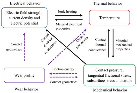 Metals Free Full Text Numerical Study Of Coupled Electrical Thermal