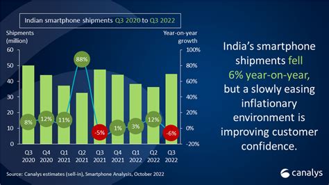 canalys newsroom indian smartphone shipments fell 6 in q3 2022 dragged by weak low end demand