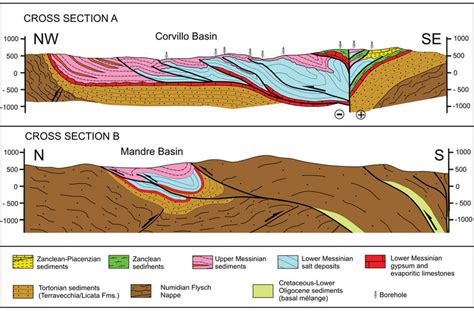 Colour Online Geological Cross Sections Across The Corvillo Basin