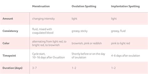 Spotting Vs Period