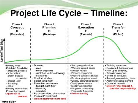 Project Management And Project Life Cycle 14 728 728×546