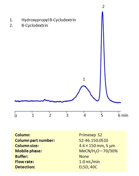 Hplc Method For Analysis Of B Cyclodextrin And Hydroxypropyl B Cyclodextrin On Primesep S
