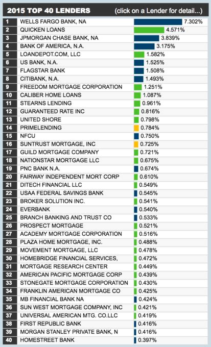 Check Out The Top 40 Mortgage Lenders In 2015 The Truth About Mortgage