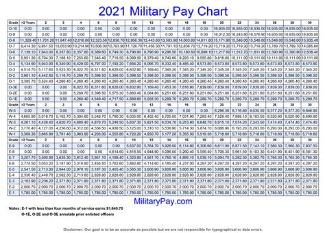 Military Pay Scale 2021 A Breakdown Of New Basic Pay Rates Sandboxx