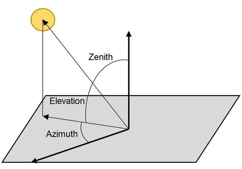 Local Coordinates Of The Sun Elevation Zenith And Azimuth Angles