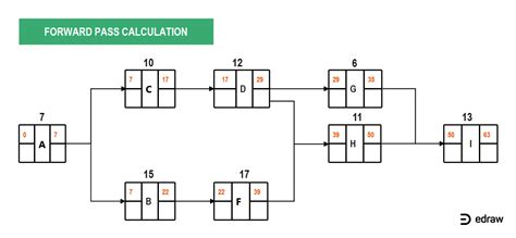 Forward Pass Calculation Precedence Diagram Edrawmax Editable