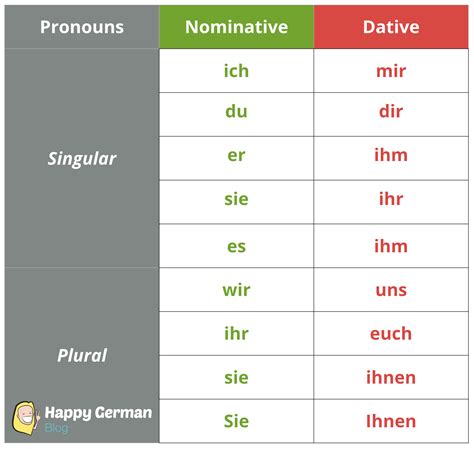 The German Dative Case Your Ultimate Guide Happy German