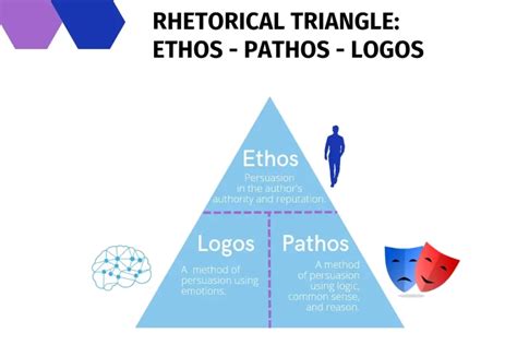 Ethos Pathos Logos Think And Write