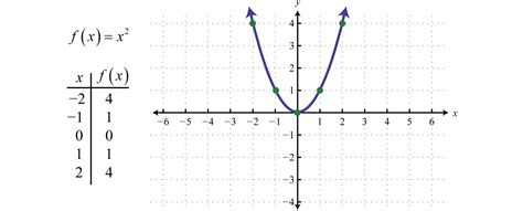 Quadratic Functions And Their Graphs