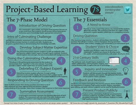 Project Based Learning The 7 Phase Model And The 7 Essentials Project Based Learning