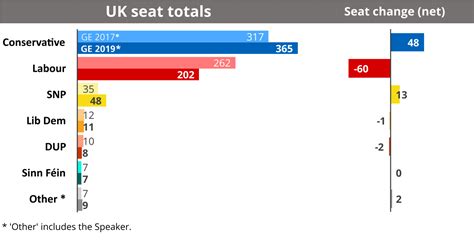 General Election 2019 The Results