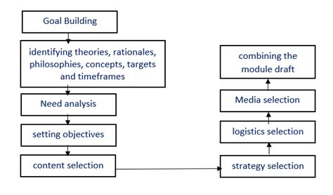 Bagaimana membina modul latihan dan modul akademik ialah sebuah buku yang diterbitkan di malaysia pada 2005 dengan harga 25 (2005). The nine steps of Modul development phase proposed by ...