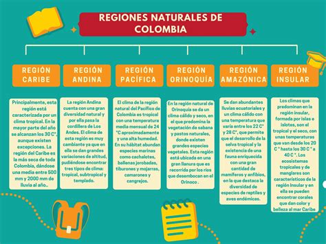 Regiones Naturales De Colombia