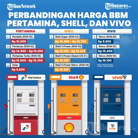 Perbandingan Harga Bbm Pertamina Shell Dan Vivo Foto