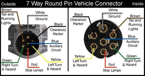 A colour coded trailer plug wiring guide to help you require your plugs and sockets. Wiring Diagram for 7-Way Round Pin Trailer and Vehicle Side Connectors | etrailer.com