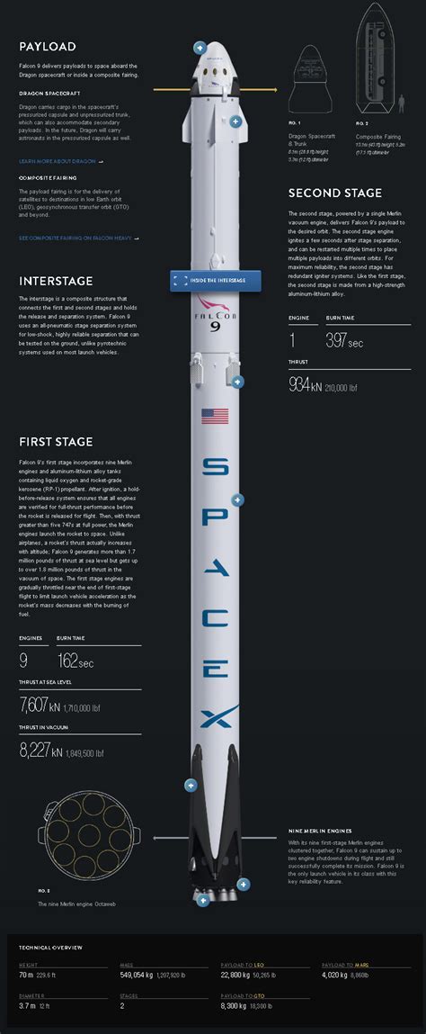 Spacex launched a falcon 9 rocket with the next batch of 60 starlink internet satellites at 3:13 a.m. spacex - What is the structure of Falcon 9 and Dragon ...