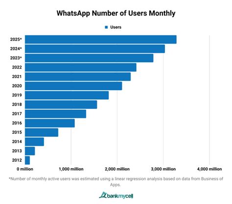 How Many Users Are On Whatsapp User Statistics Dec 2023