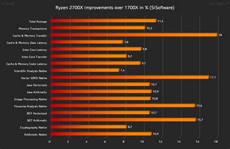 Well no matter what for me. Ryzen 2700X SiSoftware review numbers summarized : Amd