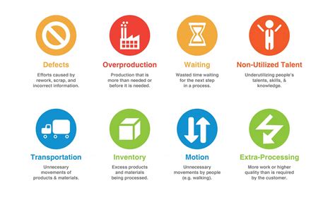 Learn More About The 8 Wastes In Lean Manufacturing Think Lean Six