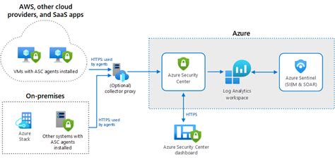Azure Security Center Y Azure Sentinel Para La Seguridad Icm