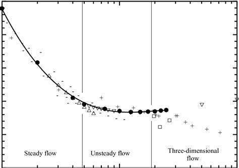 A Comparison Between The Computed Drag Coefficients For The Flow Past A