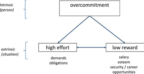 The Eri Model Relationship Between Effort Reward And Overcommitment